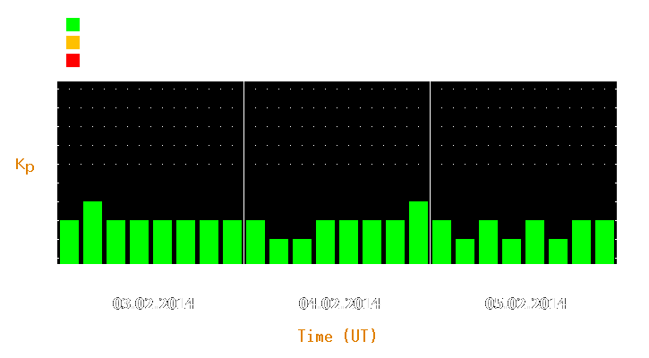 Magnetic storm forecast from Feb 03, 2014 to Feb 05, 2014