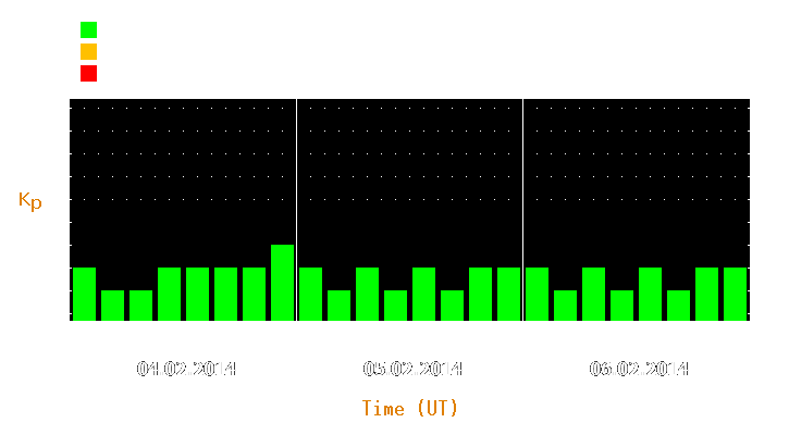 Magnetic storm forecast from Feb 04, 2014 to Feb 06, 2014