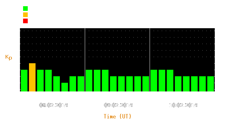 Magnetic storm forecast from Feb 08, 2014 to Feb 10, 2014