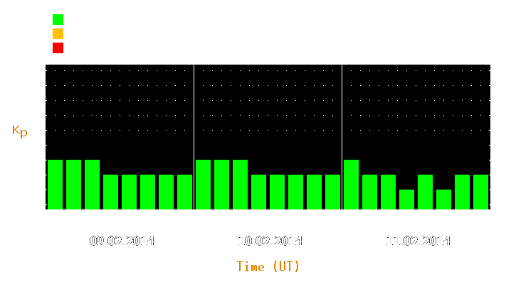 Magnetic storm forecast from Feb 09, 2014 to Feb 11, 2014