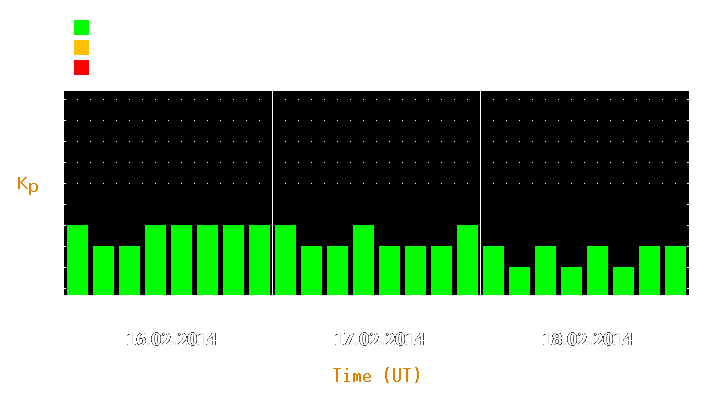 Magnetic storm forecast from Feb 16, 2014 to Feb 18, 2014