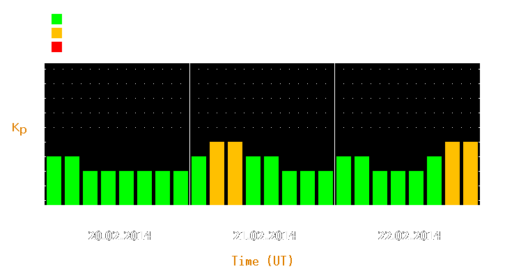 Magnetic storm forecast from Feb 20, 2014 to Feb 22, 2014