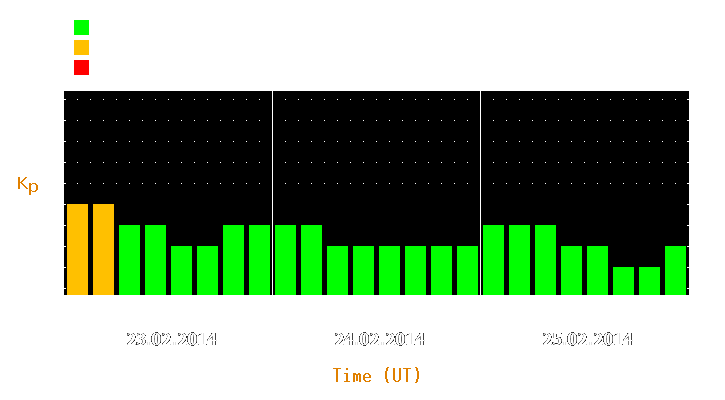 Magnetic storm forecast from Feb 23, 2014 to Feb 25, 2014