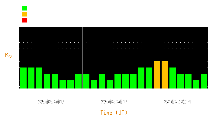 Magnetic storm forecast from Feb 25, 2014 to Feb 27, 2014