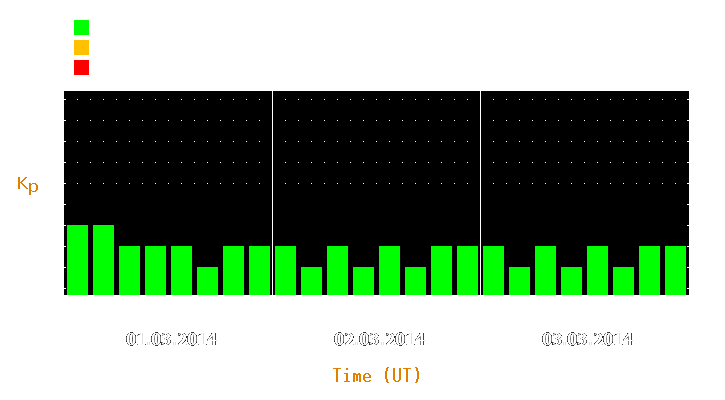 Magnetic storm forecast from Mar 01, 2014 to Mar 03, 2014