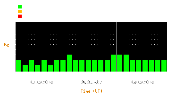 Magnetic storm forecast from Mar 07, 2014 to Mar 09, 2014