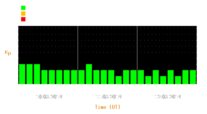 Magnetic storm forecast from Mar 10, 2014 to Mar 12, 2014