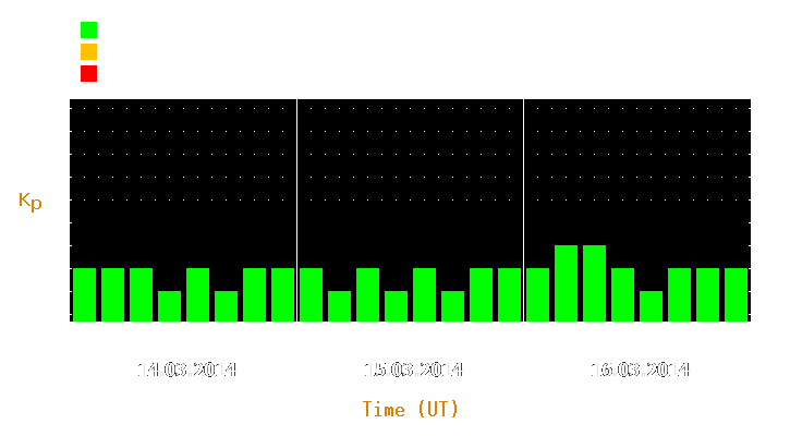 Magnetic storm forecast from Mar 14, 2014 to Mar 16, 2014