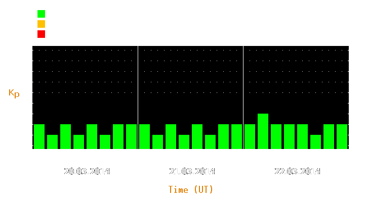 Magnetic storm forecast from Mar 20, 2014 to Mar 22, 2014