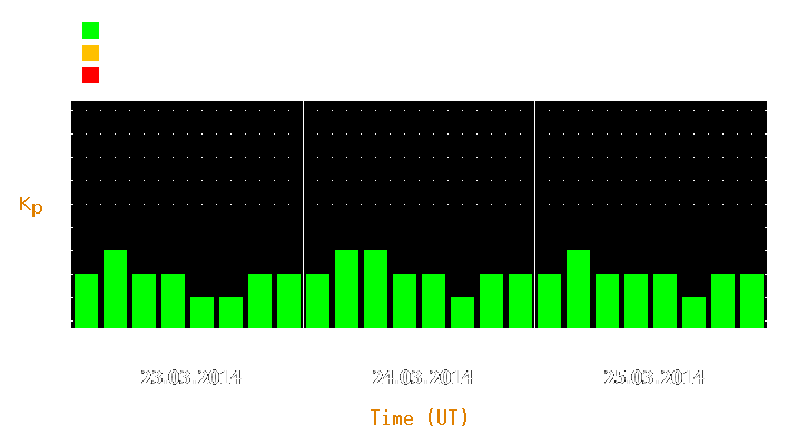 Magnetic storm forecast from Mar 23, 2014 to Mar 25, 2014