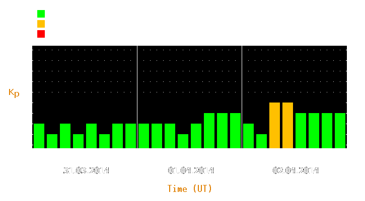 Magnetic storm forecast from Mar 31, 2014 to Apr 02, 2014