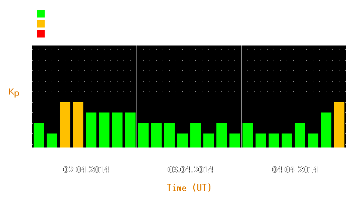 Magnetic storm forecast from Apr 02, 2014 to Apr 04, 2014