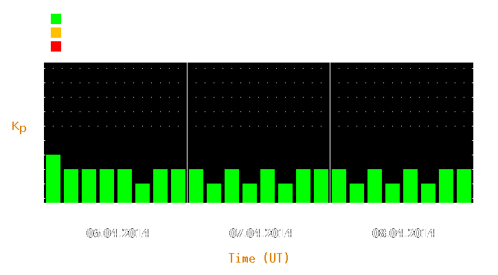 Magnetic storm forecast from Apr 06, 2014 to Apr 08, 2014