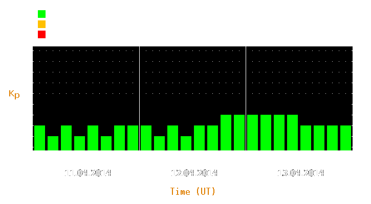 Magnetic storm forecast from Apr 11, 2014 to Apr 13, 2014