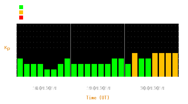 Magnetic storm forecast from Apr 18, 2014 to Apr 20, 2014