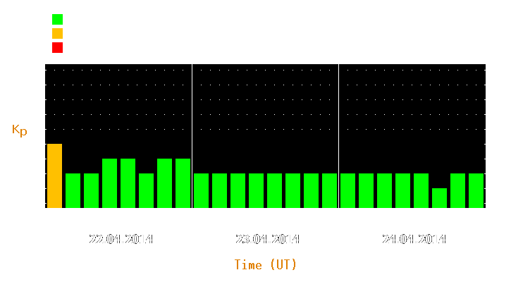 Magnetic storm forecast from Apr 22, 2014 to Apr 24, 2014