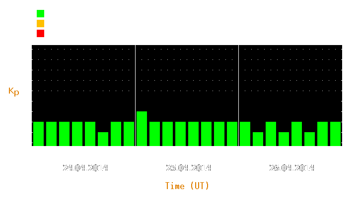 Magnetic storm forecast from Apr 24, 2014 to Apr 26, 2014