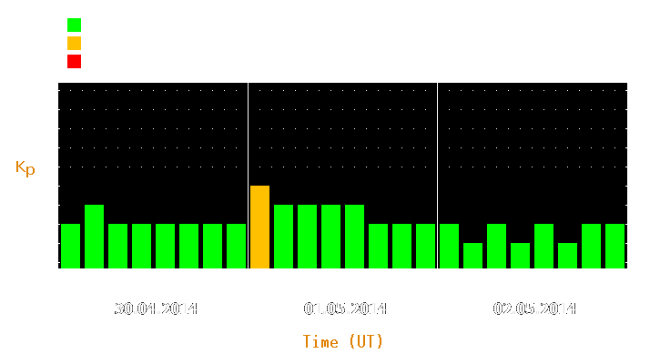 Magnetic storm forecast from Apr 30, 2014 to May 02, 2014