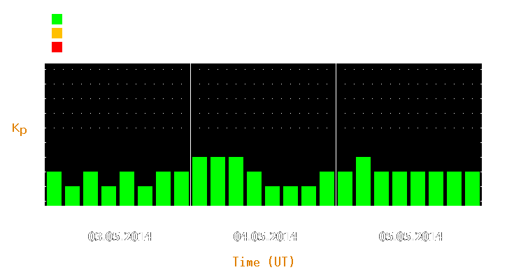 Magnetic storm forecast from May 03, 2014 to May 05, 2014