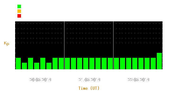 Magnetic storm forecast from May 20, 2014 to May 22, 2014