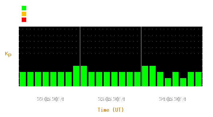 Magnetic storm forecast from May 22, 2014 to May 24, 2014