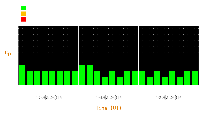 Magnetic storm forecast from May 23, 2014 to May 25, 2014