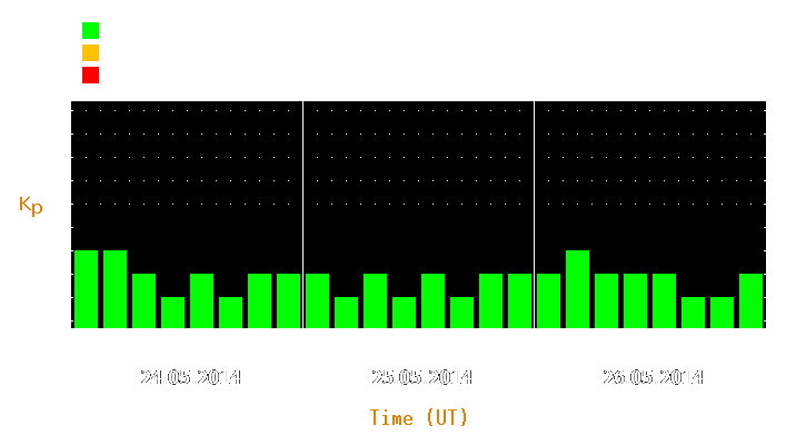 Magnetic storm forecast from May 24, 2014 to May 26, 2014