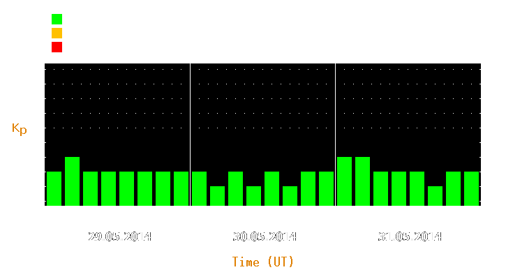 Magnetic storm forecast from May 29, 2014 to May 31, 2014