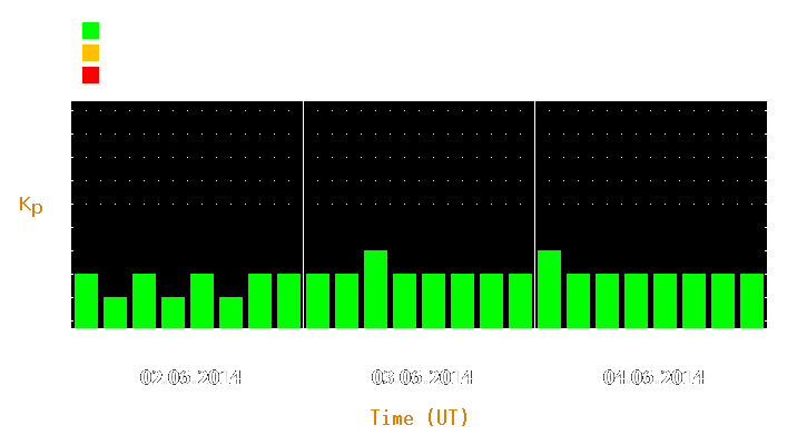 Magnetic storm forecast from Jun 02, 2014 to Jun 04, 2014