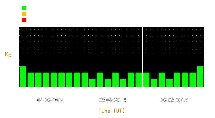 Magnetic storm forecast from Jun 04, 2014 to Jun 06, 2014