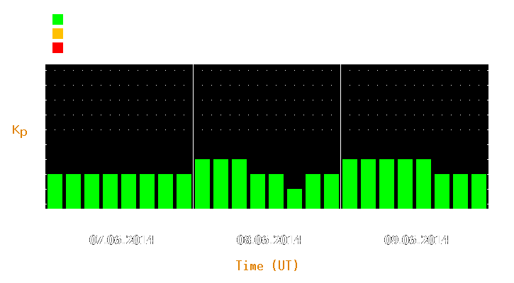 Magnetic storm forecast from Jun 07, 2014 to Jun 09, 2014