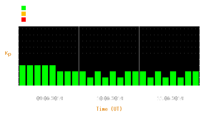 Magnetic storm forecast from Jun 09, 2014 to Jun 11, 2014