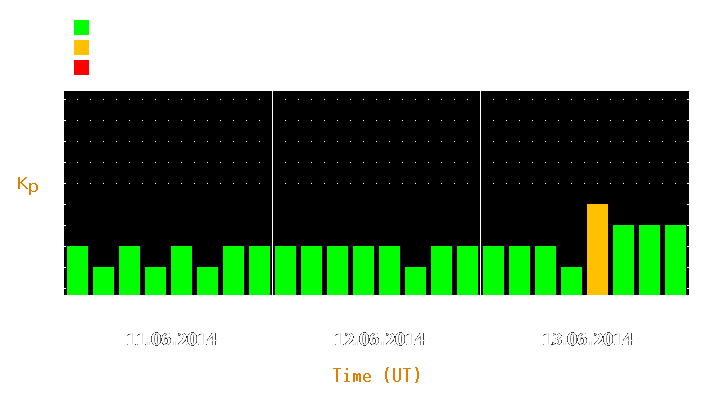 Magnetic storm forecast from Jun 11, 2014 to Jun 13, 2014