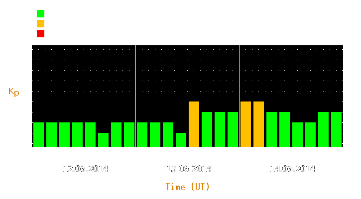 Magnetic storm forecast from Jun 12, 2014 to Jun 14, 2014