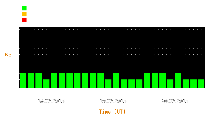 Magnetic storm forecast from Jun 18, 2014 to Jun 20, 2014