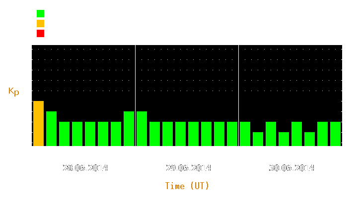 Magnetic storm forecast from Jun 28, 2014 to Jun 30, 2014