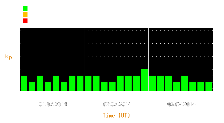 Magnetic storm forecast from Jul 01, 2014 to Jul 03, 2014