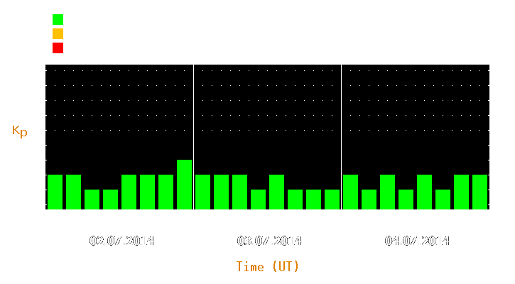 Magnetic storm forecast from Jul 02, 2014 to Jul 04, 2014