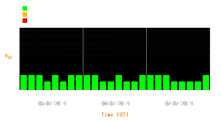 Magnetic storm forecast from Jul 05, 2014 to Jul 07, 2014