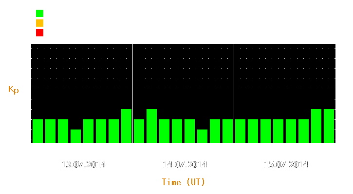 Magnetic storm forecast from Jul 13, 2014 to Jul 15, 2014