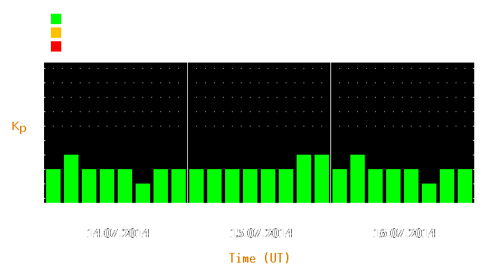 Magnetic storm forecast from Jul 14, 2014 to Jul 16, 2014