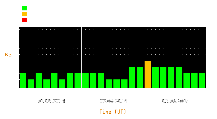 Magnetic storm forecast from Aug 01, 2014 to Aug 03, 2014