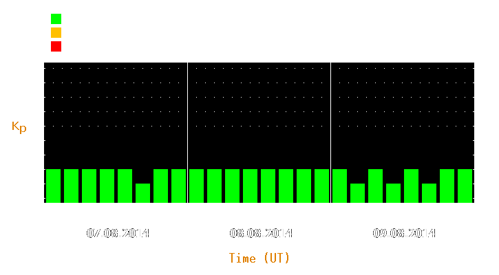 Magnetic storm forecast from Aug 07, 2014 to Aug 09, 2014