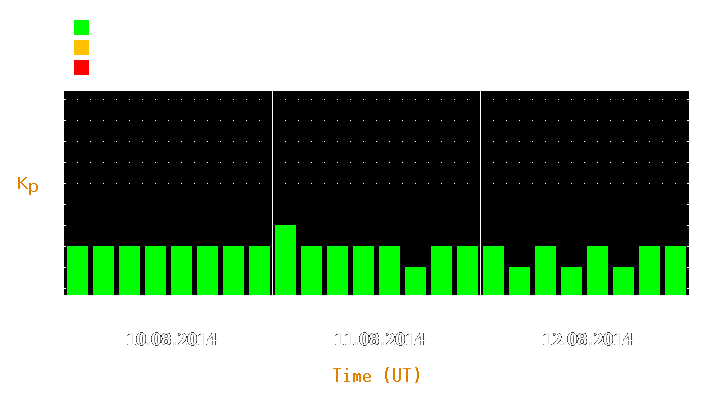 Magnetic storm forecast from Aug 10, 2014 to Aug 12, 2014