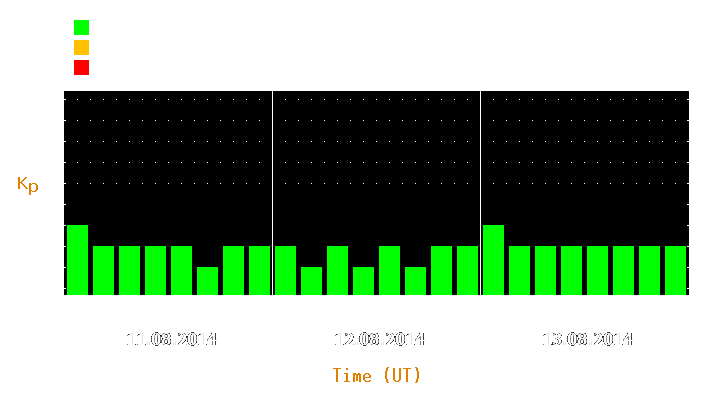 Magnetic storm forecast from Aug 11, 2014 to Aug 13, 2014