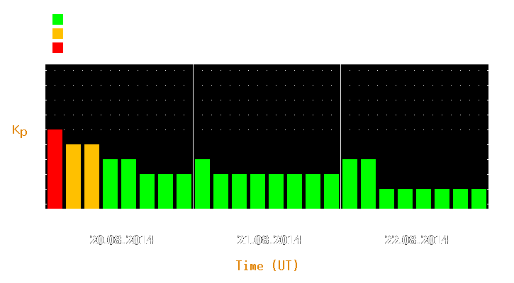 Magnetic storm forecast from Aug 20, 2014 to Aug 22, 2014