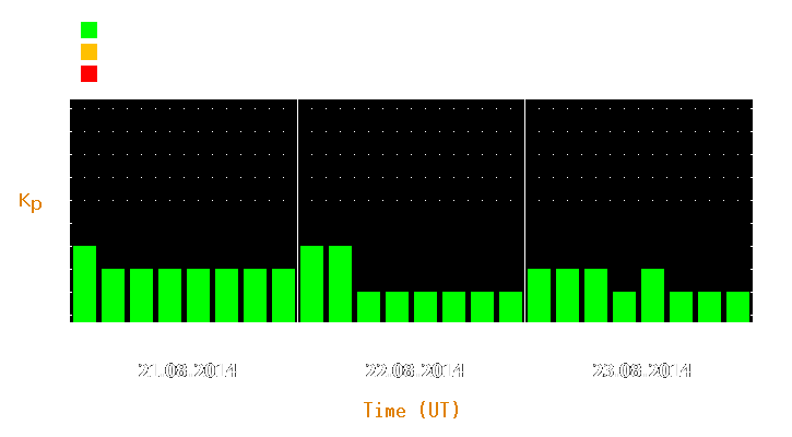 Magnetic storm forecast from Aug 21, 2014 to Aug 23, 2014