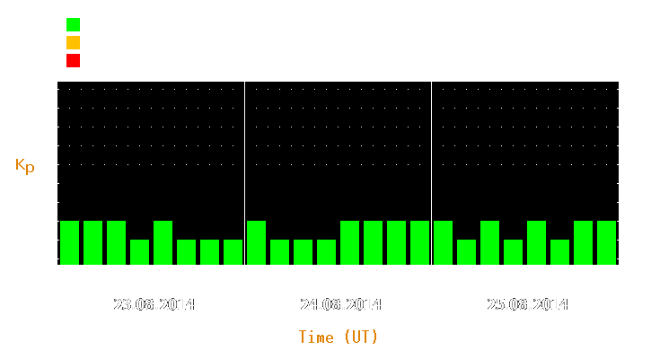 Magnetic storm forecast from Aug 23, 2014 to Aug 25, 2014