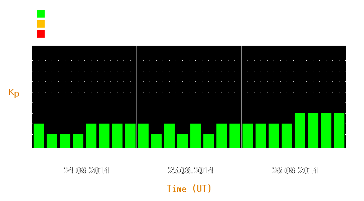 Magnetic storm forecast from Aug 24, 2014 to Aug 26, 2014