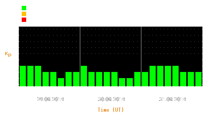 Magnetic storm forecast from Aug 29, 2014 to Aug 31, 2014